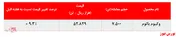  رشد بیش از ۹ درصدی نرخ فروش وکیوم باتوم 