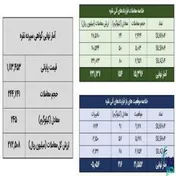 معامله ۴۰۰ کیلوگرم شمش نقره در بازار بورس کالا انجام شد
