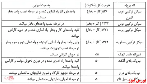 شرکای جدید جایگزین نشده‌اند/ نقش کمرنگ بخش نفت و گاز بر درآمد 