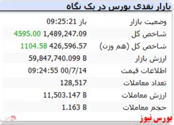 شاخص رشد ۴۵۰۰ واحدی دارد