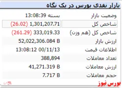 نمای پایانی شاخص در پایان معاملات