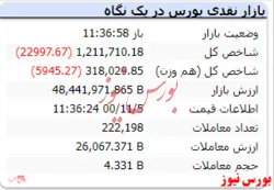 شاخص کل با افت ۲۲ هزار واحد، منفی است