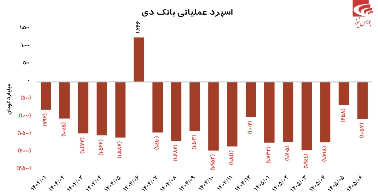 بانک دی؛ بازگشت به مسیر سودآوری و جهش عملیاتی در سال ۱۴۰۵