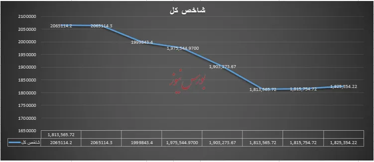 بازار روند صعودی خود را برای دومین روز متوالی حفظ کرد