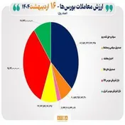 مبادله ۲۸ هزار میلیارد تومانی در بورس