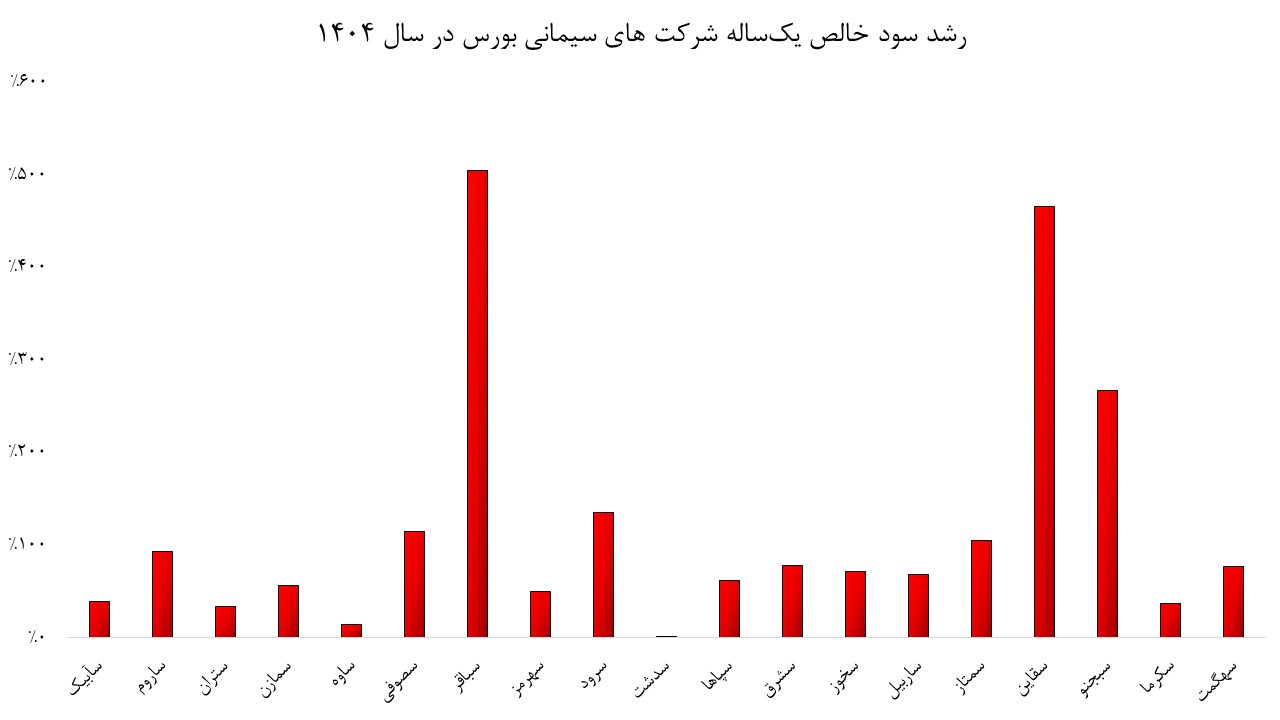 سهمهای سیمانی، آتش زیر خاکستر/ چه زمانی سهام سیمانی بخریم؟