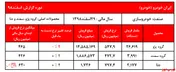 اصلاح درآمد‌های ایران خودرو