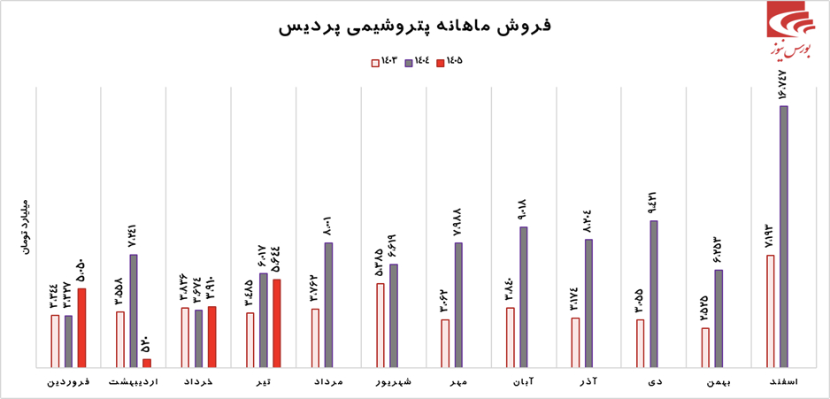 تحقق سود ۳۰ همتی