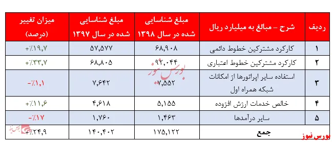 رشد پیوسته درآمد‌های ماهیانه 