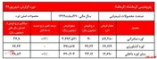 فروش جالب توجه پتروشیمی کرمانشاه در شهریور ماه