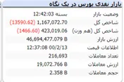 باز هم شاخص منفی در پایان بازار