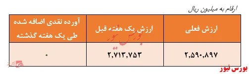 بازدهی منفی ۴.۵ درصدی