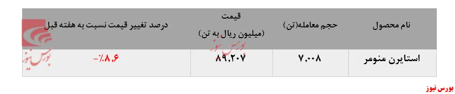 افزایش چشمگیر خرید استایرن منومر 