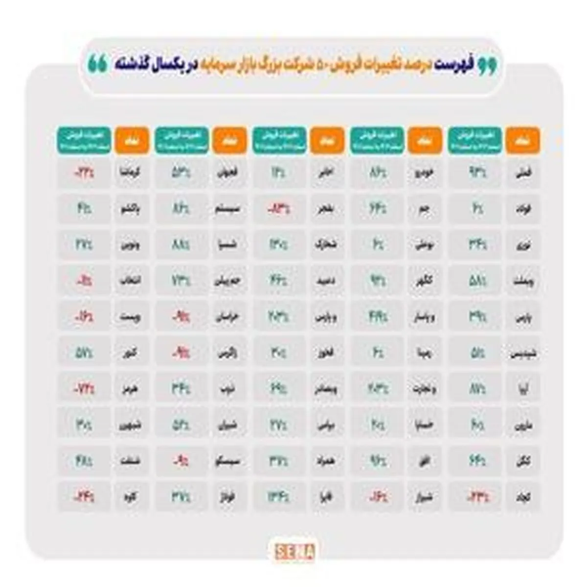 تحولات مالی ۵۰ شرکت برتر بورس در سال اخیر