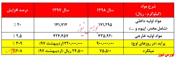 تورم معقول 