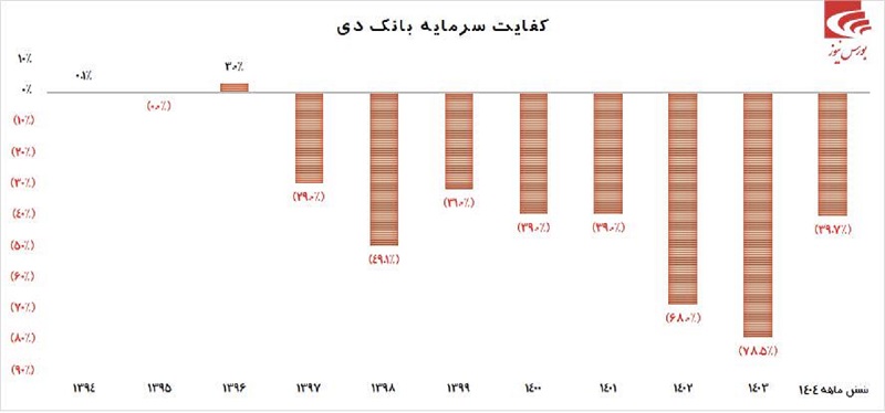عملکرد مثبت بانک دی در سال ۱۴۰۴