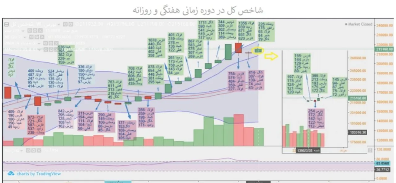 بازار سرمایه در هفته ای که گذشت‌؛