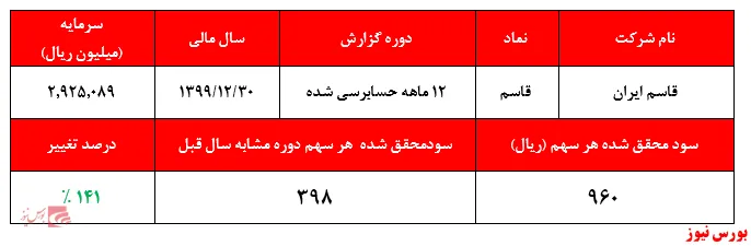 سهم بالای درآمد‌های غیرعملیاتی در تعدیل سودآوری 