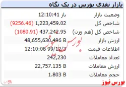 شاخص در این لحظات با افت ۹هزار واحدی مواجه شد