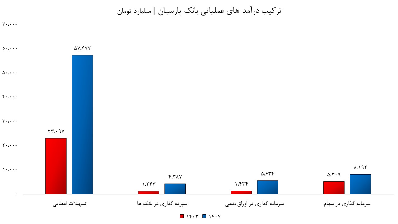 انفجار درآمد‌های عملیاتی بانک پارسیان