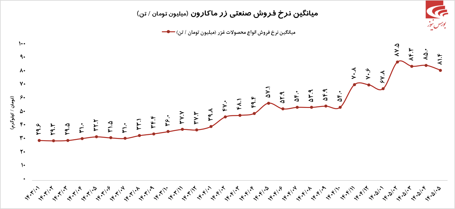 عملکردهای خوب غزر در سال ۱۴۰۵ عملکردهای خوب غزر در سال ۱۴۰۵