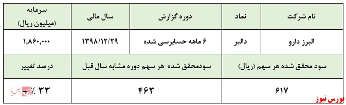 نگرانی سهامداران 