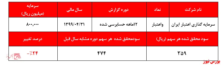 افت ۲۴ درصدی سودآوری 