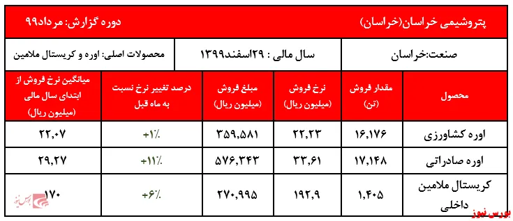 ادامه روند افزایشی نرخ محصولات 