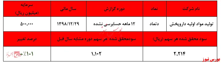 ۲برابر شدن سود 