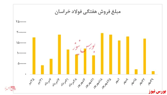عرضه محدود شمش توسط فولاد خراسان در هفته گذشته