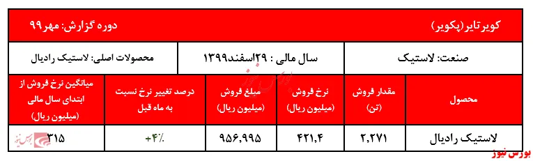 افزایش ۴ درصدی نرخ لاستیک رادیال کویر تایر