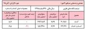 کاهش نرخ کنسانتره 