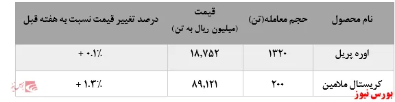 کاهش ۱۰۰۰ تنی عرضه اوره پریل پتروشمی خراسان