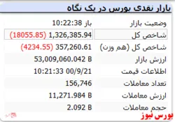 شاخص کل در این لحظات با افت ۱۸ هزار واحدی همراه است