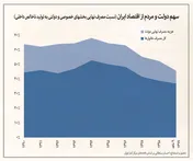 کاهش بی سابقه سهم مردم و دولت از اقتصاد ایران