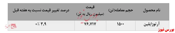 تداوم افزایش فروش 