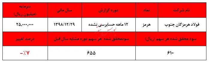 افزایش ۶۵ درصدی درآمد‌های عملیاتی 