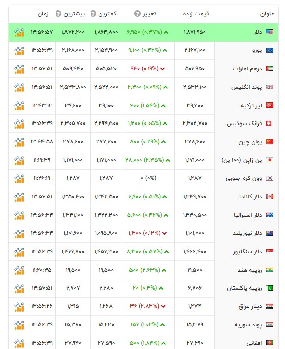 قیمت دلار و سایر ارز‌ها - ۲۷ مرداد ۱۴۰۵