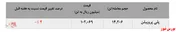 اقبال به پلی پروپیلن جم ادامه دارد