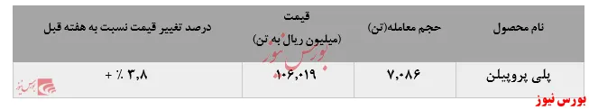 رشد نرخ‌های فروش پلی پروپیلن جم