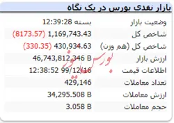 افت شاخص به کانال یک میلیون و ۱۶۰ هزار واحدی
