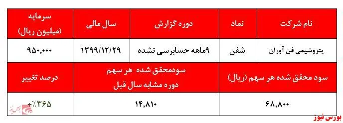 رشد سنگین درآمد‌های غیرعملیاتی و غیرتکرارشونده  
