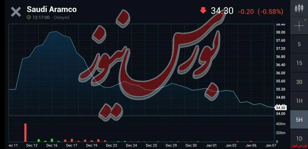 ارزش سهام آرامکو (نفت عربستان) به پایین ترین نرخ خود از زمان عرضه اولیه این‌ شرکت رسید.