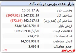 شاخص کل افت ۲ هزار واحدی دارد