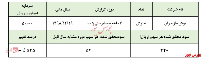 رشد ۵۳۰درصدی سود 