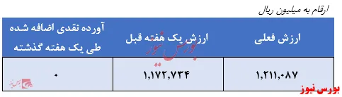 سرمایه گذاری در سهام شرکت‌های بنیادی محور