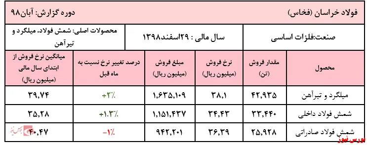 ۳۰هزار میلیارد ریال فروش در جیب 
