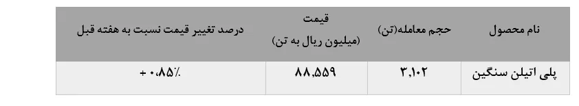 افزایش فروش محصولات پتروشیمی جم در معاملات این هفته بورس کالا