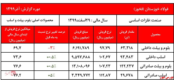 نوسان نرخ محصولات فولاد خوزستان