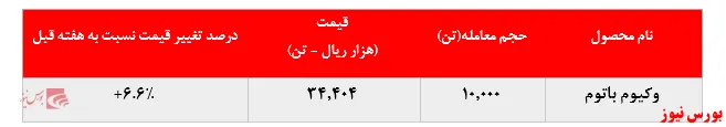 رشد ۶.۶ درصدی نرخ فروش وکیوم باتوم 